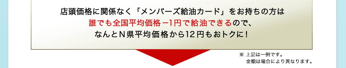 店頭価格に関係なく「メンバーズ給油カード」をお持ちの方は誰でも全国平均価格－1 円で給油できるので、なんとN 県平均価格から12 円もおトクに！